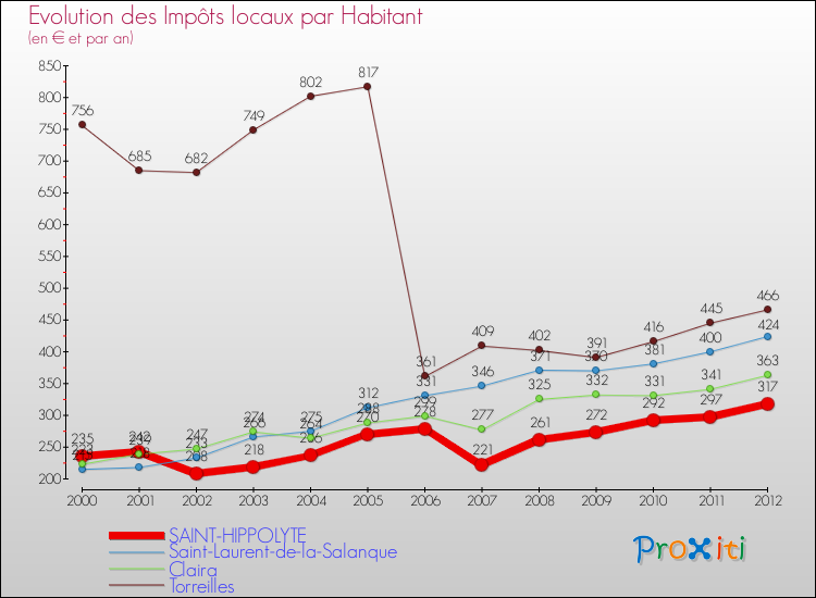 Evolution et montant des impôts locaux par Habitant pour SAINT-HIPPOLYTE et les communes proches Comparaison des impôts locaux par habitant pour SAINT-HIPPOLYTE et les communes voisines