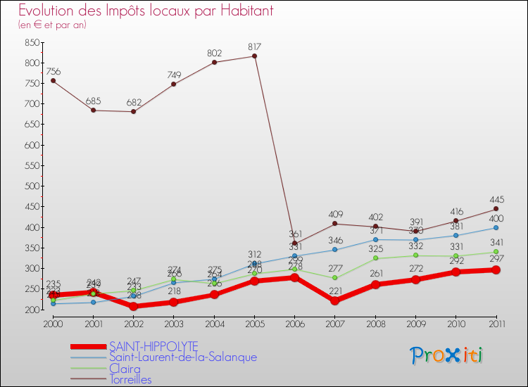 Evolution et montant des impôts locaux par Habitant pour SAINT-HIPPOLYTE et les communes proches Comparaison des impôts locaux par habitant pour SAINT-HIPPOLYTE et les communes voisines