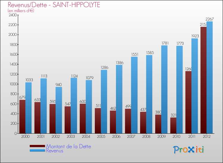 Evolution comparée de la dette et des revenus pour la commune de SAINT-HIPPOLYTE de 2000 à 2012 Comparaison de la dette et des revenus pour SAINT-HIPPOLYTE de 2000 à 2012