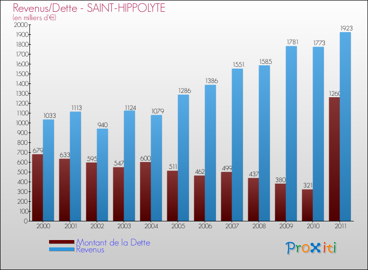 Evolution comparée de la dette et des revenus pour la commune de SAINT-HIPPOLYTE de 2000 à 2011 Comparaison de la dette et des revenus pour SAINT-HIPPOLYTE de 2000 à 2011