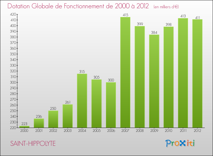 Evolution du montant de la Dotation Globale de Fonctionnement pour la commune de SAINT-HIPPOLYTE de 2000 à 2012 Evolution du montant de la Dotation Globale de Fonctionnement pour SAINT-HIPPOLYTE de 2000 à 2012