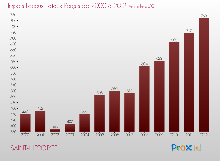 Evolution des Impôts Locaux pour la commune de SAINT-HIPPOLYTE de 2000 à 2012 Evolution des Impôts Locaux pour SAINT-HIPPOLYTE de 2000 à 2012
