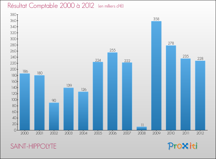 Evolution du résultat comptable pour la commune de SAINT-HIPPOLYTE de 2000 à 2012 Evolution du résultat comptable pour SAINT-HIPPOLYTE de 2000 à 2012