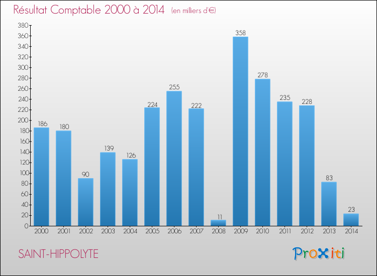 Evolution du résultat comptable pour la commune de SAINT-HIPPOLYTE de 2000 à 2014 Evolution du résultat comptable pour SAINT-HIPPOLYTE de 2000 à 2014