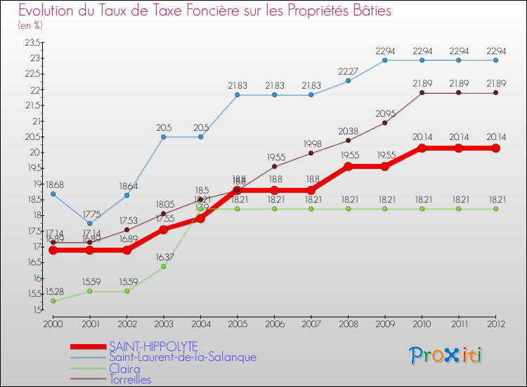 Evolution du taux de la taxe foncière sur le bati pour SAINT-HIPPOLYTE et les communes proches de 2000 à 2012 Comparaison des taux de taxe foncière sur le bati pour SAINT-HIPPOLYTE et les communes voisines de 2000 à 2012