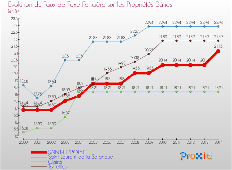 Evolution du taux de la taxe foncière sur le bati pour SAINT-HIPPOLYTE et les communes proches de 2000 à 2014 Comparaison des taux de taxe foncière sur le bati pour SAINT-HIPPOLYTE et les communes voisines de 2000 à 2014