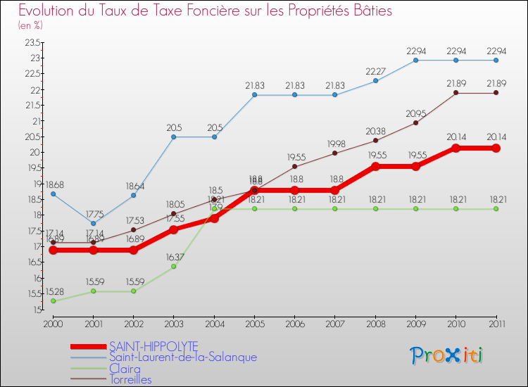 Evolution du taux de la taxe foncière sur le bati pour SAINT-HIPPOLYTE et les communes proches Comparaison des taux de taxe foncière sur le bati pour SAINT-HIPPOLYTE et les communes voisines