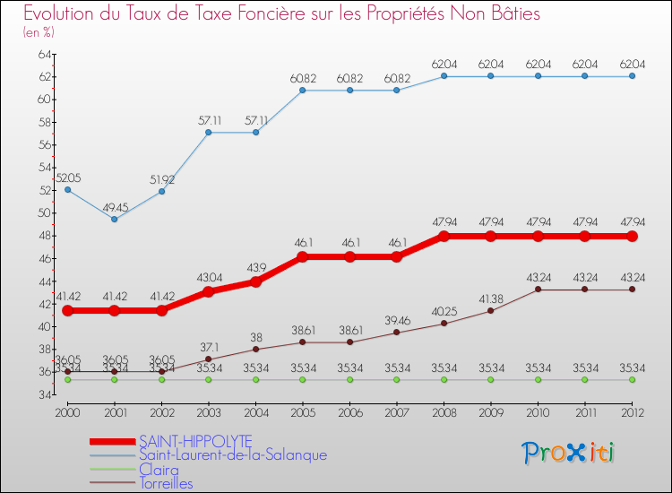 Evolution du taux de la taxe foncière sur les immeubles et terrains non batis pour SAINT-HIPPOLYTE et les communes proches de 2000 à 2012 Comparaison des taux de la taxe foncière sur les immeubles et terrains non batis pour SAINT-HIPPOLYTE et les communes voisines de 2000 à 2012