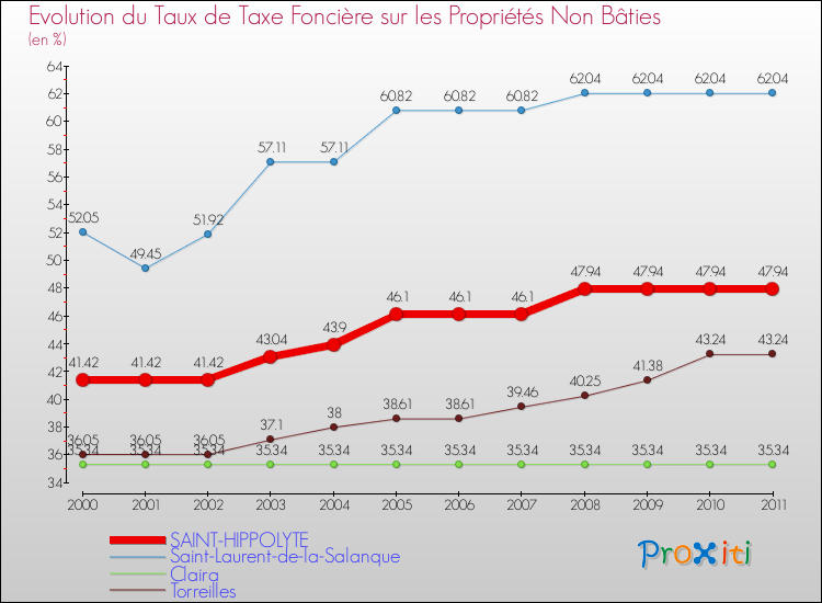 Evolution du taux de la taxe foncière sur les immeubles et terrains non batis pour SAINT-HIPPOLYTE et les communes proches Comparaison des taux de la taxe foncière sur les immeubles et terrains non batis pour SAINT-HIPPOLYTE et les communes voisines