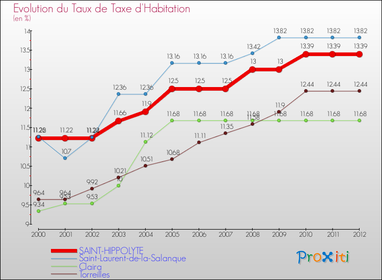 Evolution du taux de la taxe d'habitation pour SAINT-HIPPOLYTE et les communes proches Comparaison des taux de la taxe d'habitation pour SAINT-HIPPOLYTE et les communes voisines