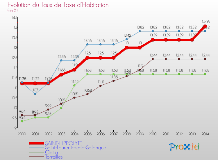Evolution du taux de la taxe d'habitation pour SAINT-HIPPOLYTE et les communes proches de 2000 à 2014 Comparaison des taux de la taxe d'habitation pour SAINT-HIPPOLYTE et les communes voisines de 2000 à 2014
