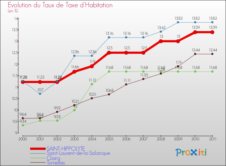 Evolution du taux de la taxe d'habitation pour SAINT-HIPPOLYTE et les communes proches Comparaison des taux de la taxe d'habitation pour SAINT-HIPPOLYTE et les communes voisines