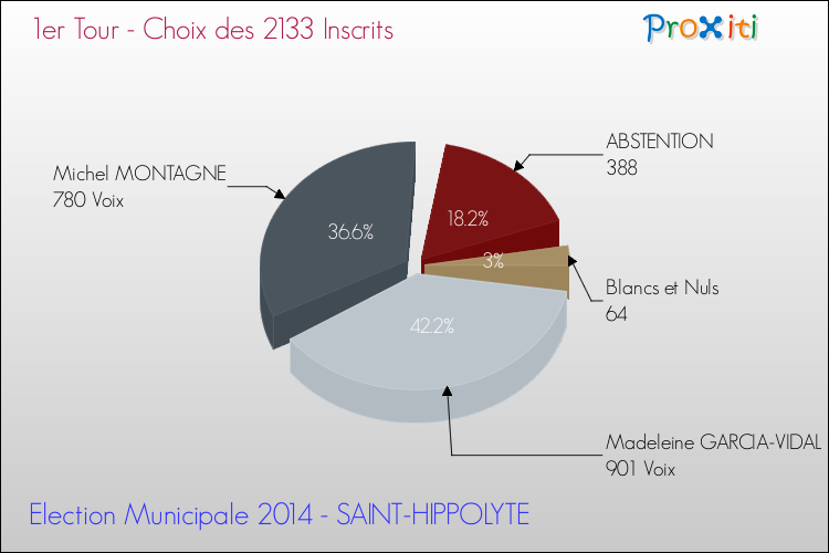 Résultats par rapport aux inscrits au 1er Tour des Elections Municipales 2014 de la commune de SAINT-HIPPOLYTE Elections Municipales 2014 - Résultats par rapport aux inscrits au 1er Tour pour la commune de SAINT-HIPPOLYTE