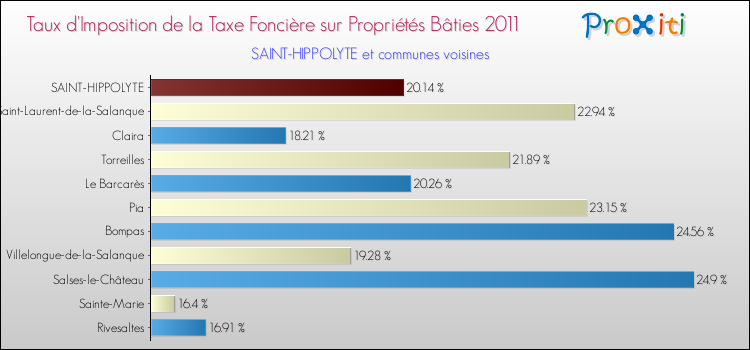 Taux d'imposition de la taxe foncière sur le bati 2011 pour SAINT-HIPPOLYTE et les communes proches Comparaison des taux d'imposition de la taxe foncière sur le bati 2011 pour SAINT-HIPPOLYTE et les communes voisines