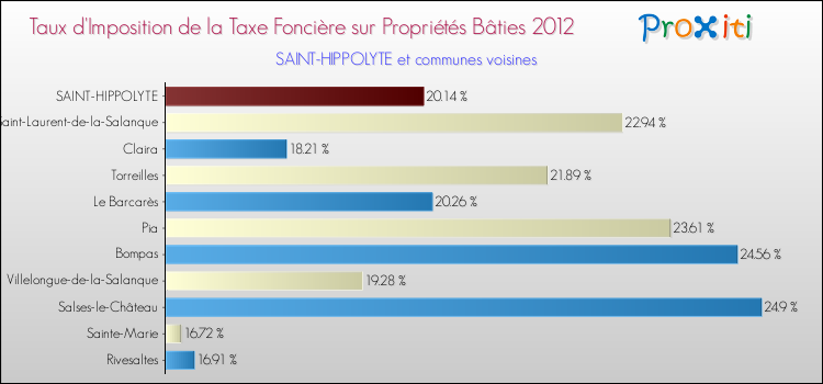 Taux d'imposition de la taxe foncière sur le bati 2012 pour SAINT-HIPPOLYTE et les communes proches Comparaison des taux d'imposition de la taxe foncière sur le bati 2012 pour SAINT-HIPPOLYTE et les communes voisines