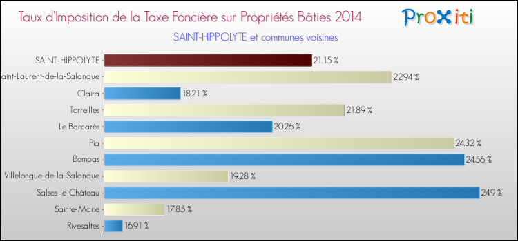 Taux d'imposition de la taxe foncière sur le bati 2014 pour SAINT-HIPPOLYTE et les communes proches Comparaison des taux d'imposition de la taxe foncière sur le bati 2014 pour SAINT-HIPPOLYTE et les communes voisines