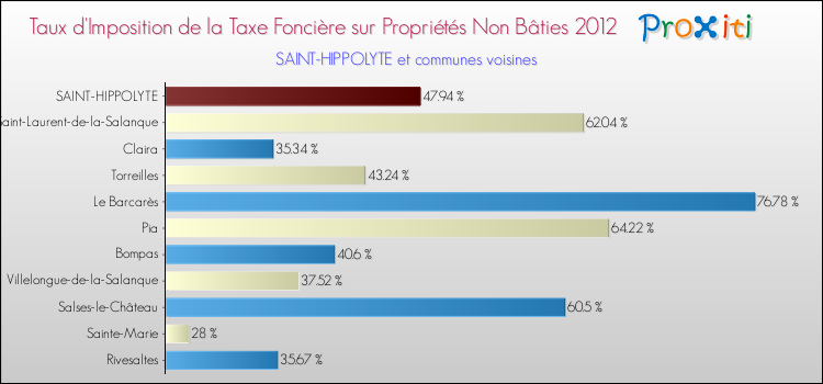 Taux d'imposition de la taxe foncière sur les immeubles et terrains non batis 2012 pour SAINT-HIPPOLYTE et les communes proches Comparaison des taux d'imposition de la taxe foncière sur les immeubles et terrains non batis 2012 pour SAINT-HIPPOLYTE et les communes voisines