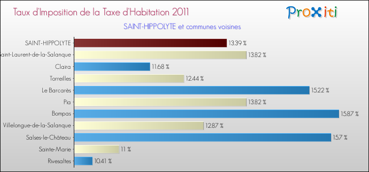 Taux d'imposition de la taxe d'habitation 2011 pour SAINT-HIPPOLYTE et les communes proches Comparaison des taux d'imposition de la taxe d'habitation 2011 pour SAINT-HIPPOLYTE et les communes voisines