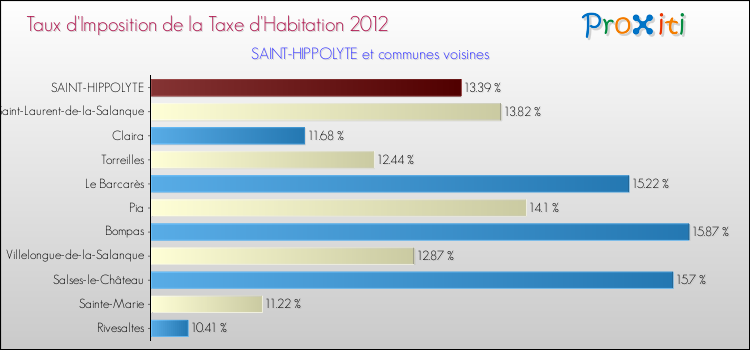 Taux d'imposition de la taxe d'habitation 2012 pour SAINT-HIPPOLYTE et les communes proches Comparaison des taux d'imposition de la taxe d'habitation 2012 pour SAINT-HIPPOLYTE et les communes voisines