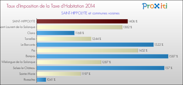 Taux d'imposition de la taxe d'habitation 2014 pour SAINT-HIPPOLYTE et les communes proches Comparaison des taux d'imposition de la taxe d'habitation 2014 pour SAINT-HIPPOLYTE et les communes voisines