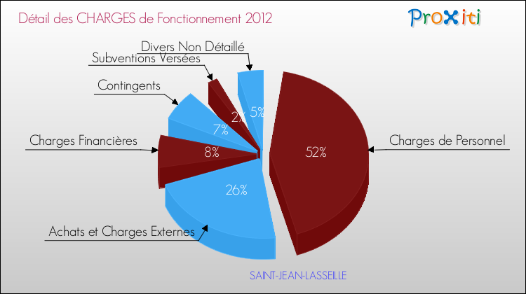 Décomposition des Charges de Fonctionnement 2012 de la commune de SAINT-JEAN-LASSEILLE Charges de Fonctionnement 2012 pour la commune de SAINT-JEAN-LASSEILLE