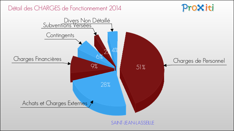 Décomposition des Charges de Fonctionnement 2014 de la commune de SAINT-JEAN-LASSEILLE Charges de Fonctionnement 2014 pour la commune de SAINT-JEAN-LASSEILLE