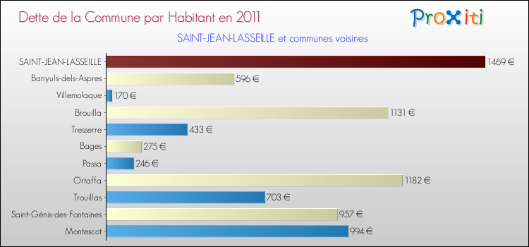 Dette par habitant de la commune en 2011 pour SAINT-JEAN-LASSEILLE et les communes proches Comparaison de la dette par habitant de la commune en 2011 pour SAINT-JEAN-LASSEILLE et les communes voisines