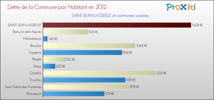 Dette par habitant de la commune en 2012 pour SAINT-JEAN-LASSEILLE et les communes proches Comparaison de la dette par habitant de la commune en 2012 pour SAINT-JEAN-LASSEILLE et les communes voisines