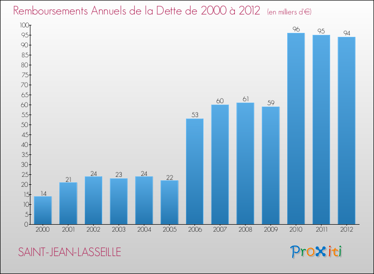 Evolution de l'annuité de la dette pour la commune de SAINT-JEAN-LASSEILLE de 2000 à 2012 Annuités de la dette pour SAINT-JEAN-LASSEILLE de 2000 à 2012