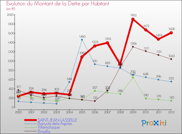 Evolution de la dette par habitant pour la commune de SAINT-JEAN-LASSEILLE et les communes proches de 2000 à 2012 Comparaison de la dette par habitant pour SAINT-JEAN-LASSEILLE et les communes voisines de 2000 à 2012