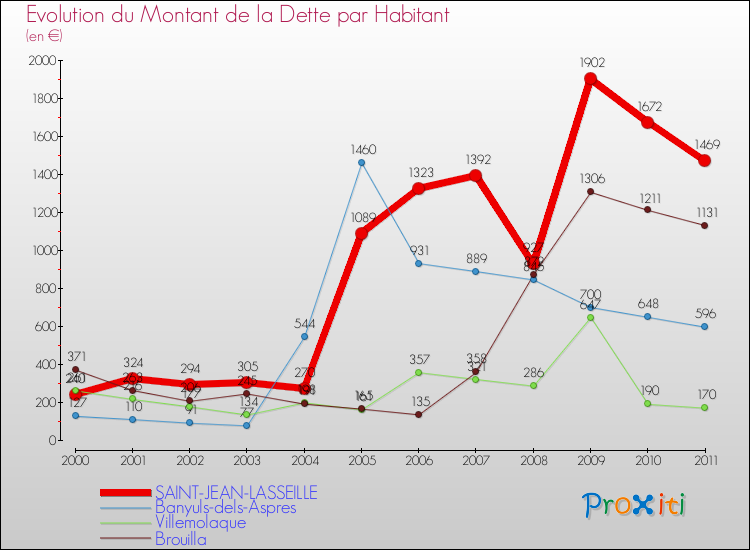 Evolution de la dette par habitant pour la commune de SAINT-JEAN-LASSEILLE et les communes proches Comparaison de la dette par habitant pour SAINT-JEAN-LASSEILLE et les communes voisines