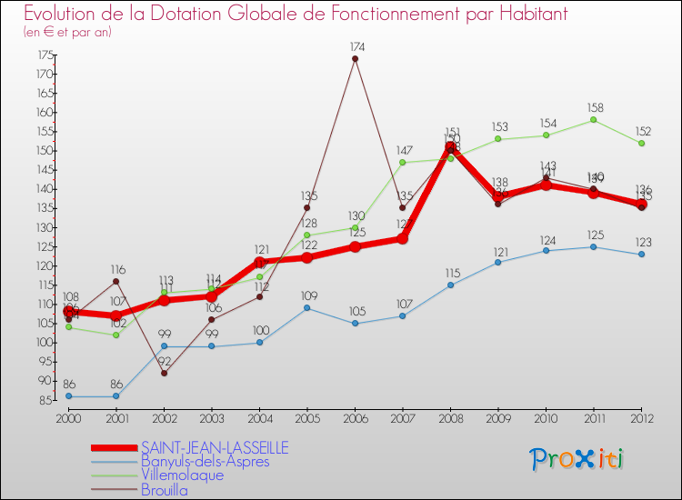 Evolution et montant de la dotation globale de fonctionnement par Habitant pour SAINT-JEAN-LASSEILLE et les communes proches Comparaison des dotations globales de fonctionnement par habitant pour SAINT-JEAN-LASSEILLE et les communes voisines