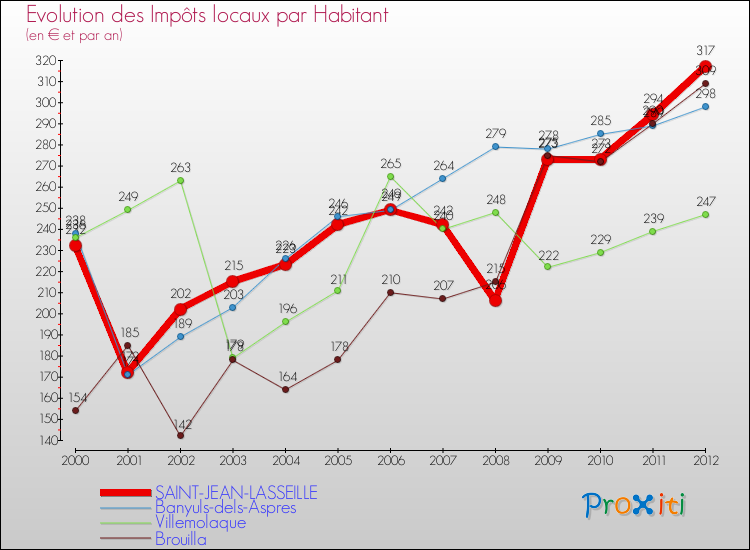 Evolution et montant des impôts locaux par Habitant pour SAINT-JEAN-LASSEILLE et les communes proches Comparaison des impôts locaux par habitant pour SAINT-JEAN-LASSEILLE et les communes voisines