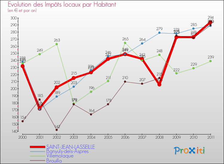 Evolution et montant des impôts locaux par Habitant pour SAINT-JEAN-LASSEILLE et les communes proches Comparaison des impôts locaux par habitant pour SAINT-JEAN-LASSEILLE et les communes voisines