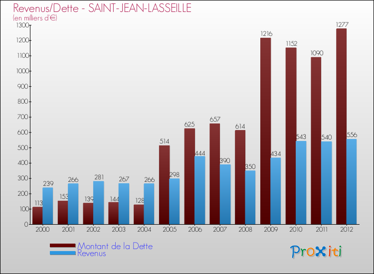 Evolution comparée de la dette et des revenus pour la commune de SAINT-JEAN-LASSEILLE de 2000 à 2012 Comparaison de la dette et des revenus pour SAINT-JEAN-LASSEILLE de 2000 à 2012