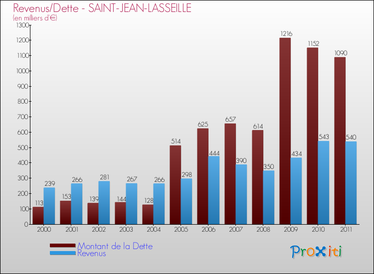 Evolution comparée de la dette et des revenus pour la commune de SAINT-JEAN-LASSEILLE de 2000 à 2011 Comparaison de la dette et des revenus pour SAINT-JEAN-LASSEILLE de 2000 à 2011