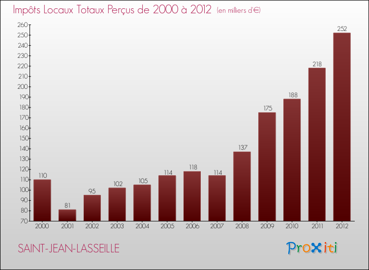 Evolution des Impôts Locaux pour la commune de SAINT-JEAN-LASSEILLE de 2000 à 2012 Evolution des Impôts Locaux pour SAINT-JEAN-LASSEILLE de 2000 à 2012