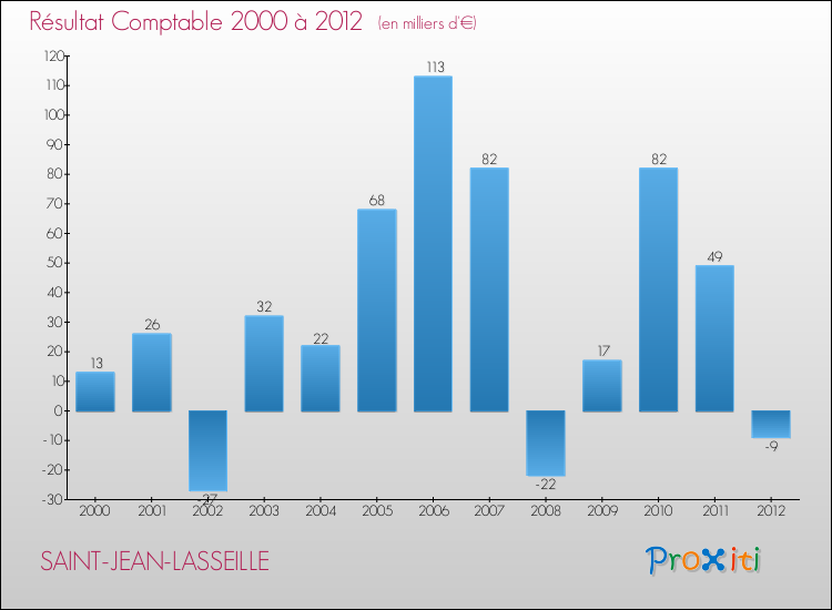 Evolution du résultat comptable pour la commune de SAINT-JEAN-LASSEILLE de 2000 à 2012 Evolution du résultat comptable pour SAINT-JEAN-LASSEILLE de 2000 à 2012
