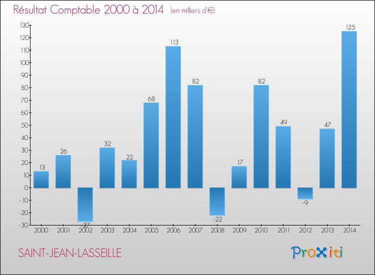 Evolution du résultat comptable pour la commune de SAINT-JEAN-LASSEILLE de 2000 à 2014 Evolution du résultat comptable pour SAINT-JEAN-LASSEILLE de 2000 à 2014
