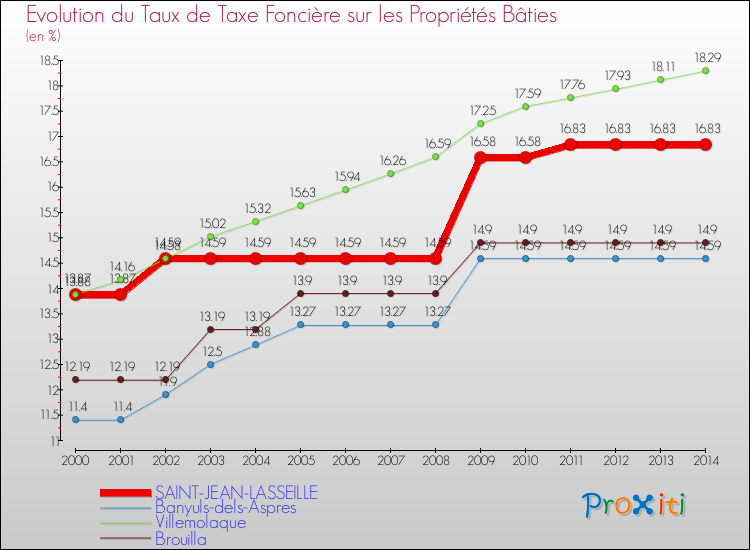 Evolution du taux de la taxe foncière sur le bati pour SAINT-JEAN-LASSEILLE et les communes proches de 2000 à 2014 Comparaison des taux de taxe foncière sur le bati pour SAINT-JEAN-LASSEILLE et les communes voisines de 2000 à 2014