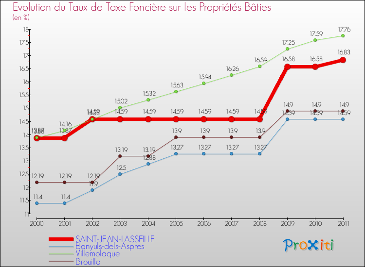 Evolution du taux de la taxe foncière sur le bati pour SAINT-JEAN-LASSEILLE et les communes proches Comparaison des taux de taxe foncière sur le bati pour SAINT-JEAN-LASSEILLE et les communes voisines