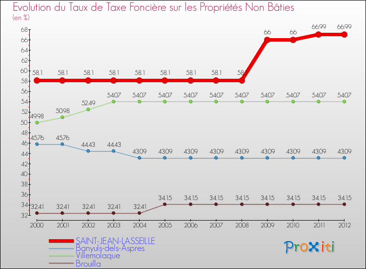 Evolution du taux de la taxe foncière sur les immeubles et terrains non batis pour SAINT-JEAN-LASSEILLE et les communes proches de 2000 à 2012 Comparaison des taux de la taxe foncière sur les immeubles et terrains non batis pour SAINT-JEAN-LASSEILLE et les communes voisines de 2000 à 2012