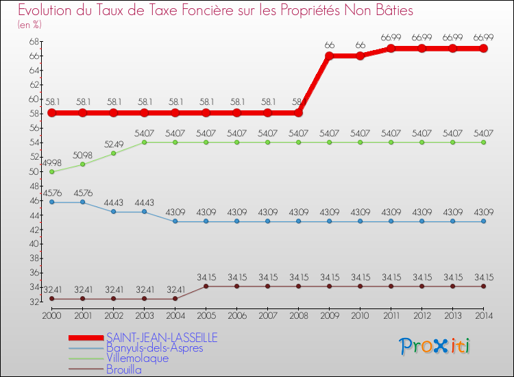 Evolution du taux de la taxe foncière sur les immeubles et terrains non batis pour SAINT-JEAN-LASSEILLE et les communes proches de 2000 à 2014 Comparaison des taux de la taxe foncière sur les immeubles et terrains non batis pour SAINT-JEAN-LASSEILLE et les communes voisines de 2000 à 2014