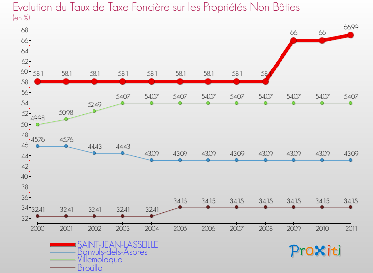 Evolution du taux de la taxe foncière sur les immeubles et terrains non batis pour SAINT-JEAN-LASSEILLE et les communes proches Comparaison des taux de la taxe foncière sur les immeubles et terrains non batis pour SAINT-JEAN-LASSEILLE et les communes voisines