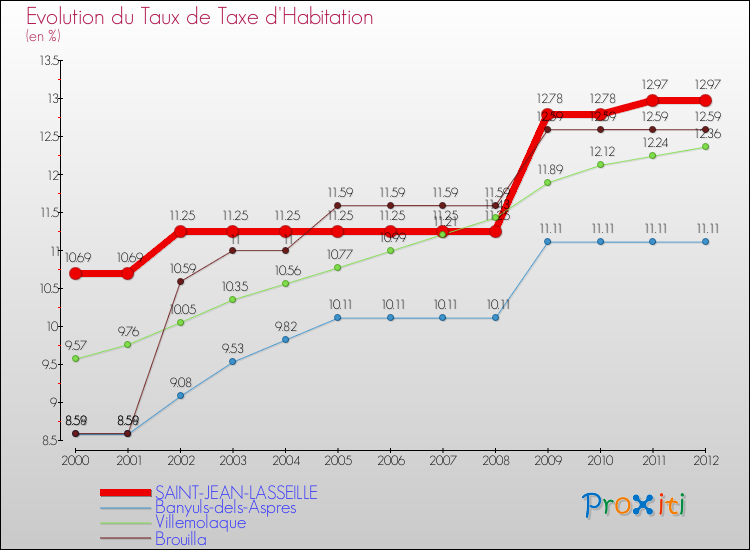 Evolution du taux de la taxe d'habitation pour SAINT-JEAN-LASSEILLE et les communes proches Comparaison des taux de la taxe d'habitation pour SAINT-JEAN-LASSEILLE et les communes voisines