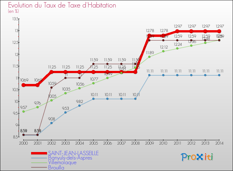 Evolution du taux de la taxe d'habitation pour SAINT-JEAN-LASSEILLE et les communes proches de 2000 à 2014 Comparaison des taux de la taxe d'habitation pour SAINT-JEAN-LASSEILLE et les communes voisines de 2000 à 2014