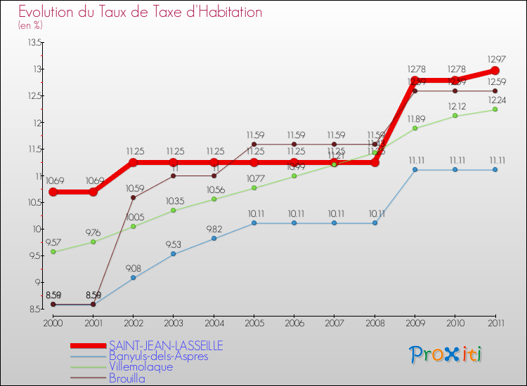 Evolution du taux de la taxe d'habitation pour SAINT-JEAN-LASSEILLE et les communes proches Comparaison des taux de la taxe d'habitation pour SAINT-JEAN-LASSEILLE et les communes voisines