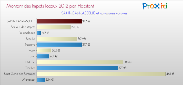 Montant des impôts locaux par Habitant pour SAINT-JEAN-LASSEILLE et les communes proches Comparaison des impôts locaux par habitant pour SAINT-JEAN-LASSEILLE et les communes voisines