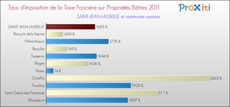 Taux d'imposition de la taxe foncière sur le bati 2011 pour SAINT-JEAN-LASSEILLE et les communes proches Comparaison des taux d'imposition de la taxe foncière sur le bati 2011 pour SAINT-JEAN-LASSEILLE et les communes voisines