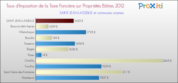 Taux d'imposition de la taxe foncière sur le bati 2012 pour SAINT-JEAN-LASSEILLE et les communes proches Comparaison des taux d'imposition de la taxe foncière sur le bati 2012 pour SAINT-JEAN-LASSEILLE et les communes voisines